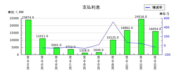 ジャパンベストレスキューシステムの支払利息の推移