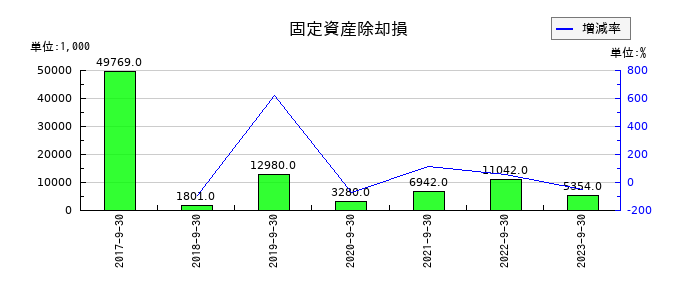 ジャパンベストレスキューシステムの固定資産除却損の推移