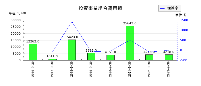ジャパンベストレスキューシステムの投資事業組合運用損の推移