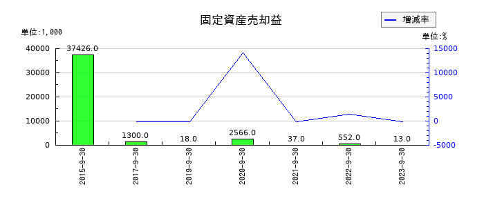 ジャパンベストレスキューシステムの固定資産売却益の推移
