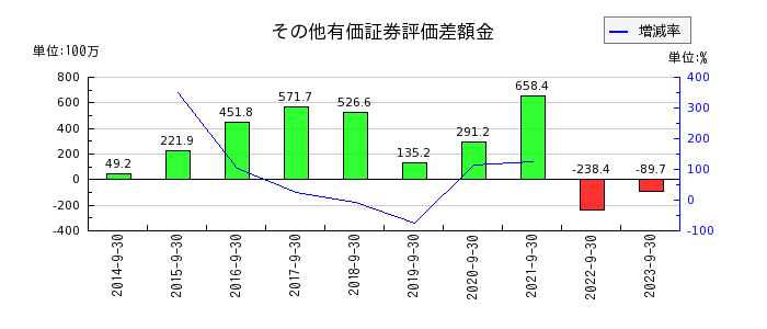ジャパンベストレスキューシステムのその他有価証券評価差額金の推移