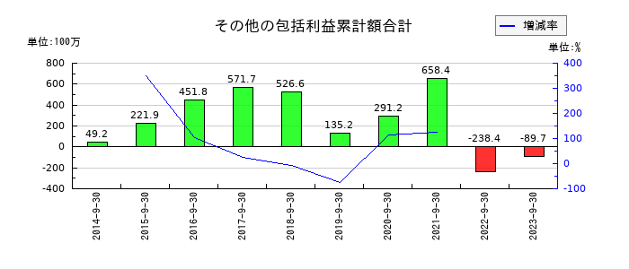 ジャパンベストレスキューシステムのその他の包括利益累計額合計の推移