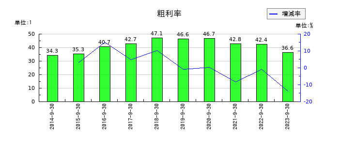 ジャパンベストレスキューシステムの粗利率の推移