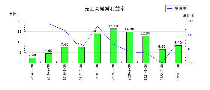 ジャパンベストレスキューシステムの売上高経常利益率の推移