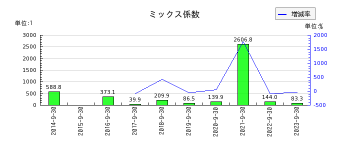 ジャパンベストレスキューシステムのミックス係数の推移