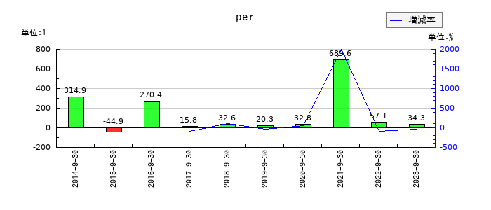 ジャパンベストレスキューシステムのperの推移
