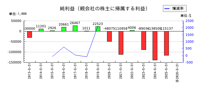 アウンコンサルティングの通期の純利益推移