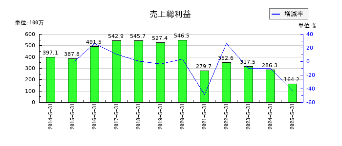 アウンコンサルティングの売上総利益の推移