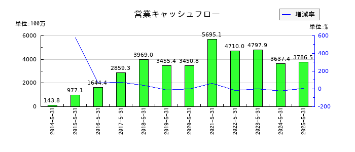 ライクの営業キャッシュフロー推移