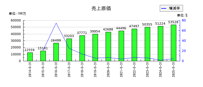 ライクの売上原価の推移
