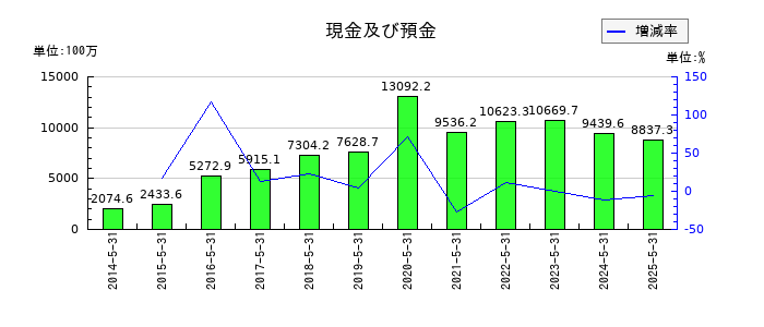 ライクの現金及び預金の推移