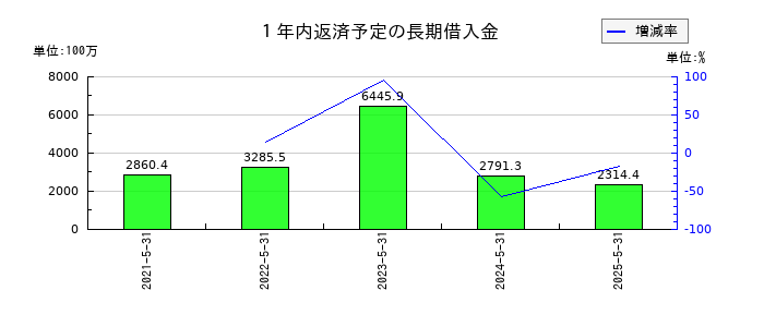 ライクの１年内返済予定の長期借入金の推移