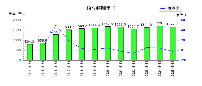 ライクの給与報酬手当の推移