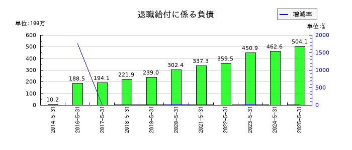 ライクの退職給付に係る負債の推移