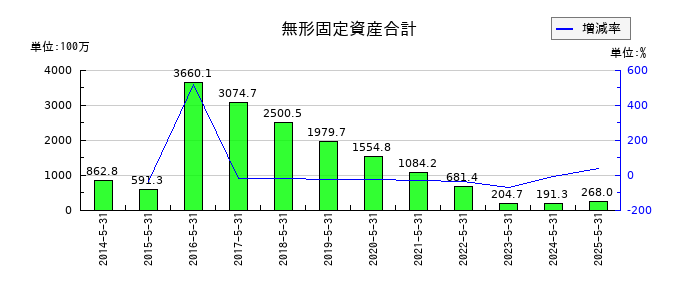 ライクの無形固定資産合計の推移