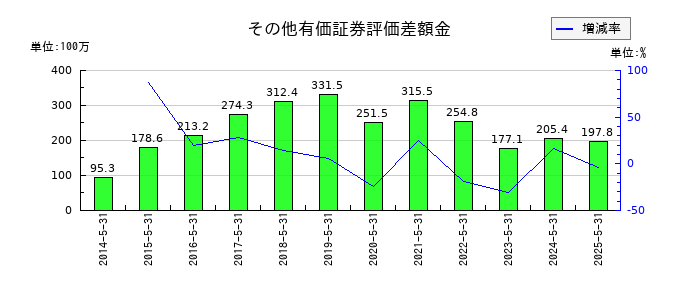 ライクのその他有価証券評価差額金の推移