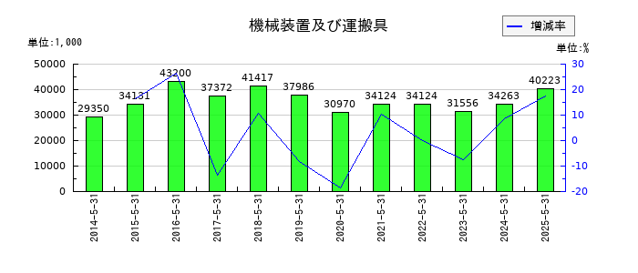 ライクの機械装置及び運搬具の推移