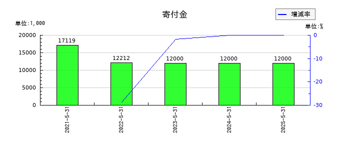 ライクの寄付金の推移