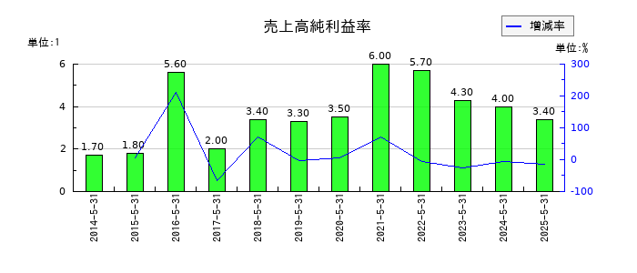 ライクの売上高純利益率の推移