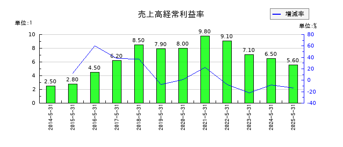 ライクの売上高経常利益率の推移
