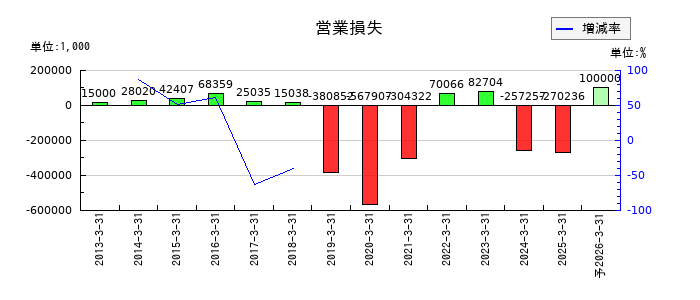 ＶＬＣセキュリティの通期の営業利益推移