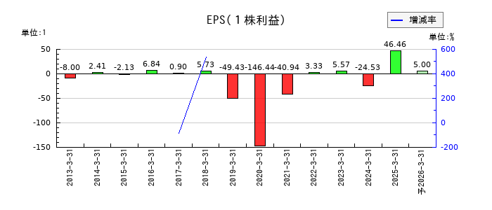 ＶＬＣセキュリティのEPS(一株当たりの利益)推移