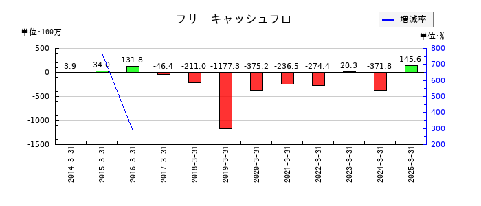 ＶＬＣセキュリティのフリーキャッシュフロー推移