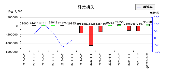 ＶＬＣセキュリティの通期の経常利益推移