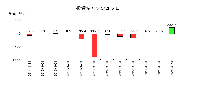 ＶＬＣセキュリティの投資キャッシュフロー推移