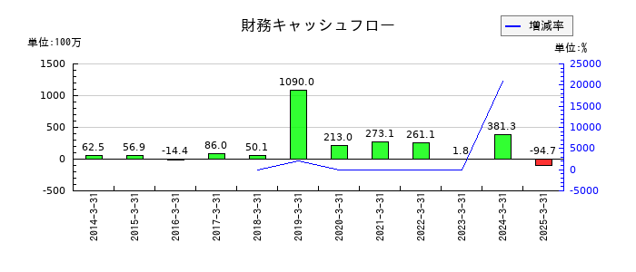 ＶＬＣセキュリティの財務キャッシュフロー推移