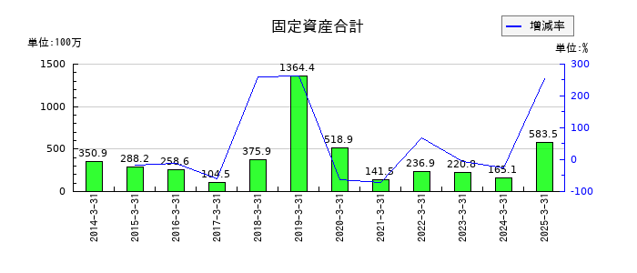 ＶＬＣセキュリティの固定資産合計の推移