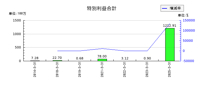 ＶＬＣセキュリティの特別利益合計の推移