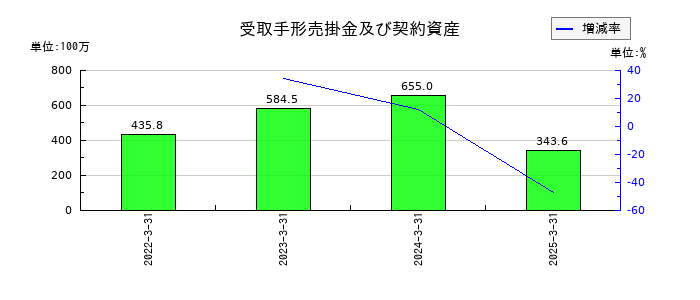 ＶＬＣセキュリティの受取手形売掛金及び契約資産の推移