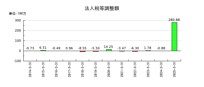 ＶＬＣセキュリティの法人税等調整額の推移
