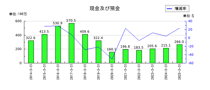 ＶＬＣセキュリティの現金及び預金の推移