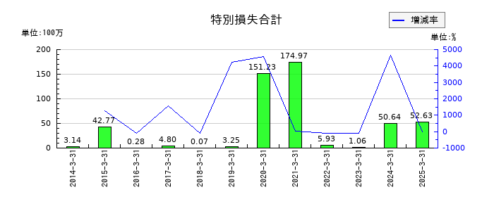 ＶＬＣセキュリティの特別損失合計の推移