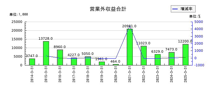 ＶＬＣセキュリティの営業外収益合計の推移