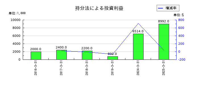 ＶＬＣセキュリティの持分法による投資利益の推移