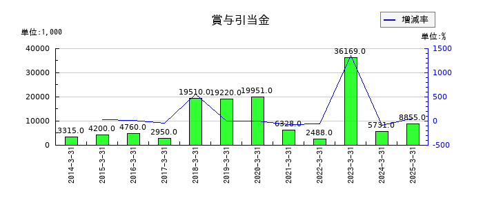ＶＬＣセキュリティの賞与引当金の推移