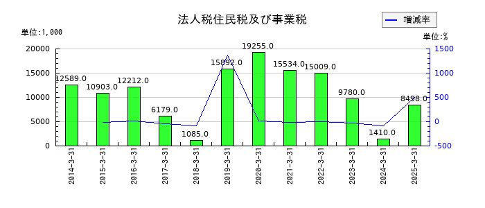 ＶＬＣセキュリティの法人税住民税及び事業税の推移
