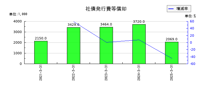 ＶＬＣセキュリティの社債発行費等償却の推移
