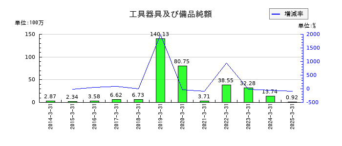 ＶＬＣセキュリティの工具器具及び備品純額の推移