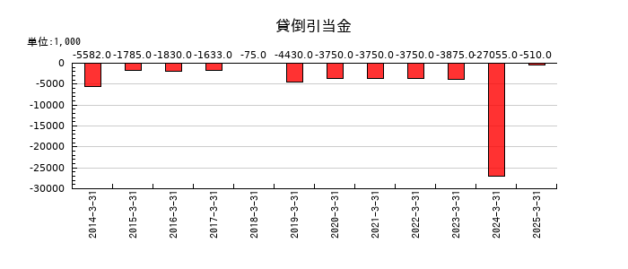ＶＬＣセキュリティの貸倒引当金の推移