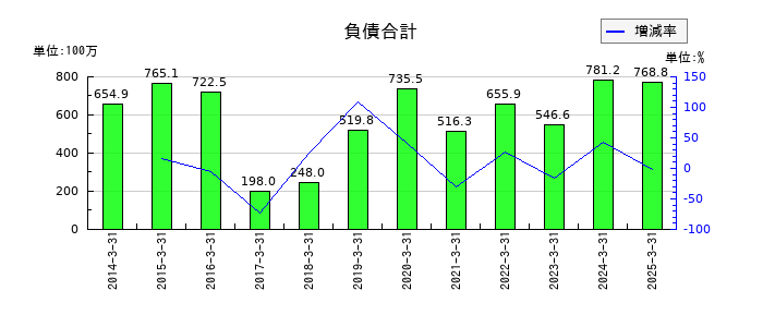 ＶＬＣセキュリティの負債合計の推移