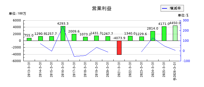 ヒビノの通期の営業利益推移