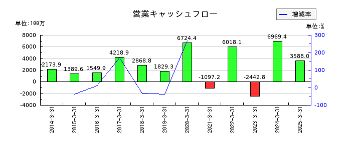 ヒビノの営業キャッシュフロー推移
