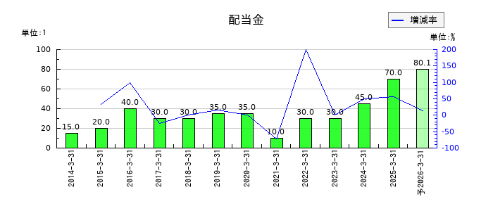 ヒビノの年間配当金推移