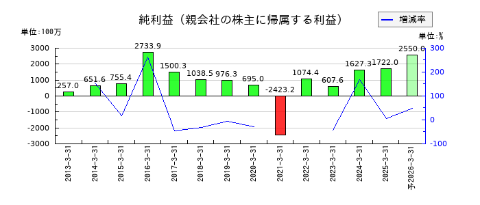 ヒビノの通期の純利益推移
