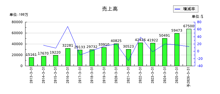 ヒビノの通期の売上高推移