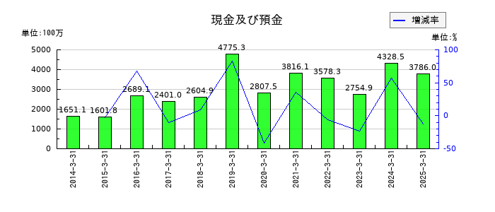 ヒビノの現金及び預金の推移